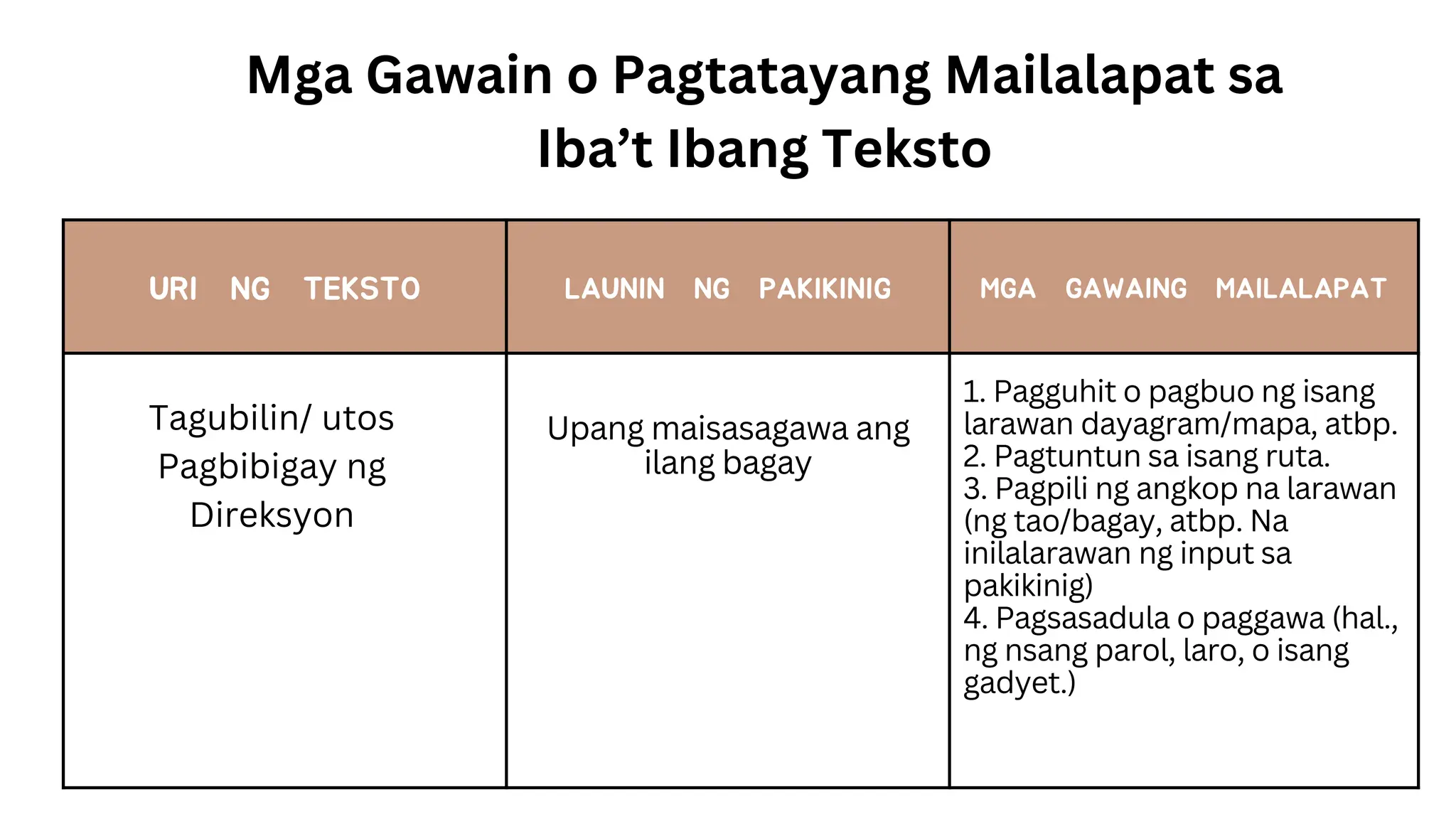 URI NG TEKSTO LAUNIN NG PAKIKINIG MGA GAWAING MAILALAPAT
Mga Gawain o Pagtatayang Mailalapat sa
Iba’t Ibang Teksto
Upang maisasagawa ang
ilang bagay
1. Pagguhit o pagbuo ng isang
larawan dayagram/mapa, atbp.
2. Pagtuntun sa isang ruta.
3. Pagpili ng angkop na larawan
(ng tao/bagay, atbp. Na
inilalarawan ng input sa
pakikinig)
4. Pagsasadula o paggawa (hal.,
ng nsang parol, laro, o isang
gadyet.)
Tagubilin/ utos
Pagbibigay ng
Direksyon
 