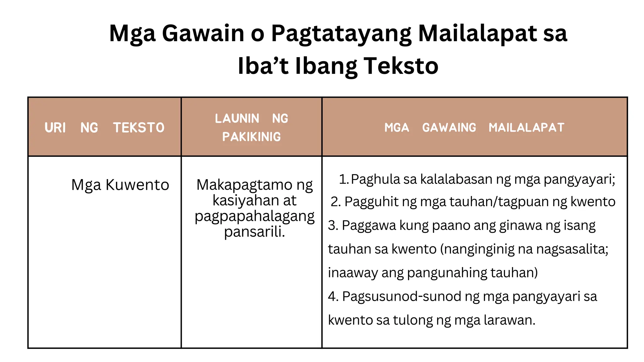 URI NG TEKSTO
LAUNIN NG
PAKIKINIG
MGA GAWAING MAILALAPAT
Mga Gawain o Pagtatayang Mailalapat sa
Iba’t Ibang Teksto
Makapagtamo ng
kasiyahan at
pagpapahalagang
pansarili.
1.Paghula sa kalalabasan ng mga pangyayari;
2. Pagguhit ng mga tauhan/tagpuan ng kwento
3. Paggawa kung paano ang ginawa ng isang
tauhan sa kwento (nanginginig na nagsasalita;
inaaway ang pangunahing tauhan)
4. Pagsusunod-sunod ng mga pangyayari sa
kwento sa tulong ng mga larawan.
Mga Kuwento
 