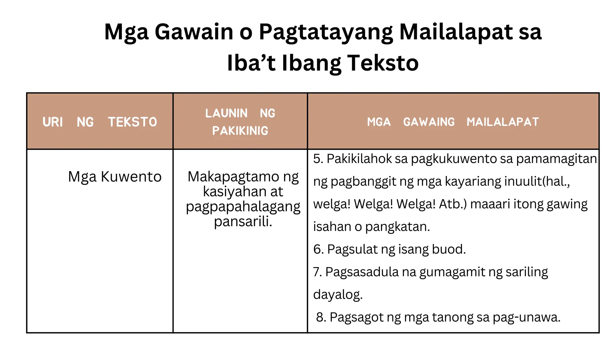 URI NG TEKSTO
LAUNIN NG
PAKIKINIG
MGA GAWAING MAILALAPAT
Mga Gawain o Pagtatayang Mailalapat sa
Iba’t Ibang Teksto
Makapagtamo ng
kasiyahan at
pagpapahalagang
pansarili.
5. Pakikilahok sa pagkukuwento sa pamamagitan
ng pagbanggit ng mga kayariang inuulit(hal.,
welga! Welga! Welga! Atb.) maaari itong gawing
isahan o pangkatan.
6. Pagsulat ng isang buod.
7. Pagsasadula na gumagamit ng sariling
dayalog.
8. Pagsagot ng mga tanong sa pag-unawa.
Mga Kuwento
 