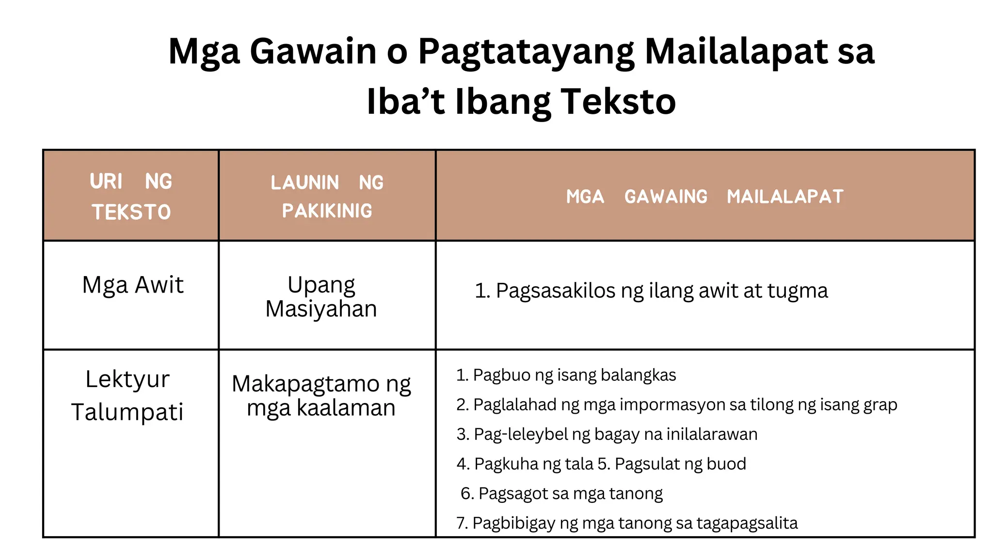 URI NG
TEKSTO
LAUNIN NG
PAKIKINIG
MGA GAWAING MAILALAPAT
Mga Gawain o Pagtatayang Mailalapat sa
Iba’t Ibang Teksto
Upang
Masiyahan
1. Pagsasakilos ng ilang awit at tugma
Mga Awit
Lektyur
Talumpati
Makapagtamo ng
mga kaalaman
1. Pagbuo ng isang balangkas
2. Paglalahad ng mga impormasyon sa tilong ng isang grap
3. Pag-leleybel ng bagay na inilalarawan
4. Pagkuha ng tala 5. Pagsulat ng buod
6. Pagsagot sa mga tanong
7. Pagbibigay ng mga tanong sa tagapagsalita
 