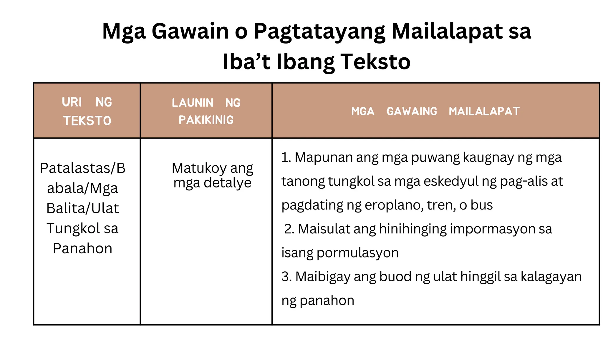 URI NG
TEKSTO
LAUNIN NG
PAKIKINIG
MGA GAWAING MAILALAPAT
Mga Gawain o Pagtatayang Mailalapat sa
Iba’t Ibang Teksto
Patalastas/B
abala/Mga
Balita/Ulat
Tungkol sa
Panahon
Matukoy ang
mga detalye
1. Mapunan ang mga puwang kaugnay ng mga
tanong tungkol sa mga eskedyul ng pag-alis at
pagdating ng eroplano, tren, o bus
2. Maisulat ang hinihinging impormasyon sa
isang pormulasyon
3. Maibigay ang buod ng ulat hinggil sa kalagayan
ng panahon
 