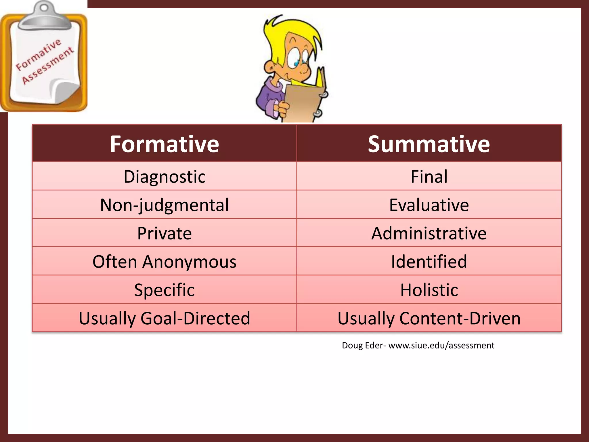  analysis of student work, including homework and tests. Assessments become formative when the information is used to adapt teaching and learning to meet student needs.