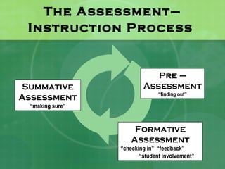The Assessment–
 Instruction Process


                            Pre –
Summative                Assessment
                               “finding out”
Assessment
 “making sure”


                     Formative
                    Assessment
                 “checking in” “feedback”
                        “student involvement”
 
