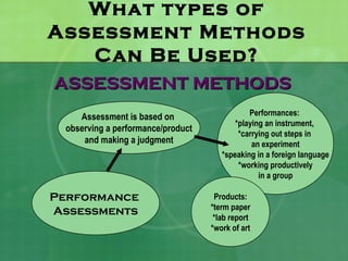 What types of
Assessment Methods
   Can Be Used?
ASSESSMENT METHODS
    Assessment is based on                    Performances:
                                          *playing an instrument,
 observing a performance/product
                                           *carrying out steps in
     and making a judgment                     an experiment
                                      *speaking in a foreign language
                                           *working productively
                                                 in a group

Performance                         Products:
                                   *term paper
Assessments                         *lab report
                                   *work of art
 