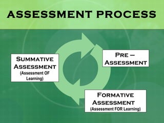 ASSESSMENT PROCESS


                           Pre –
Summative
                         Assessment
Assessment
 (Assessment OF
    Learning)


                   Formative
                  Assessment
                  (Assessment FOR Learning)
 