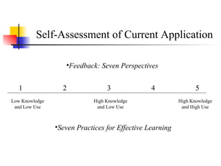 Self-Assessment of Current Application
•Feedback: Seven Perspectives
•Seven Practices for Effective Learning
Low Knowledge
and Low Use
1 2 3 4 5
High Knowledge
and Low Use
High Knowledge
and High Use
 