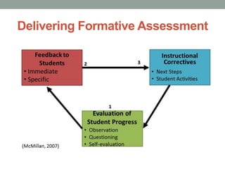 Delivering Formative Assessment
 