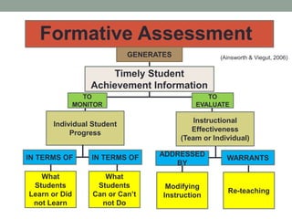 Individual Student
Progress
IN TERMS OF IN TERMS OF
What
Students
Learn or Did
not Learn
What
Students
Can or Can’t
not Do
GENERATES
Timely Student
Achievement Information
TO
MONITOR
TO
EVALUATE
Instructional
Effectiveness
(Team or Individual)
ADDRESSED
BY
WARRANTS
Modifying
Instruction
Re-teaching
Formative Assessment
(Ainsworth & Viegut, 2006)
 