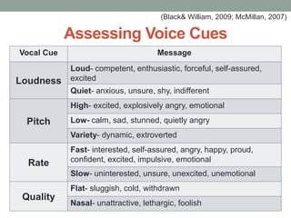 Assessing Voice Cues
Vocal Cue Message
Loudness
Loud- competent, enthusiastic, forceful, self-assured,
excited
Quiet- anxious, unsure, shy, indifferent
Pitch
High- excited, explosively angry, emotional
Low- calm, sad, stunned, quietly angry
Variety- dynamic, extroverted
Rate
Fast- interested, self-assured, angry, happy, proud,
confident, excited, impulsive, emotional
Slow- uninterested, unsure, unexcited, unemotional
Quality
Flat- sluggish, cold, withdrawn
Nasal- unattractive, lethargic, foolish
(Black& William, 2009; McMillan, 2007)
 