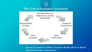 5
Laura Greenstein’s: What Teachers Really Want to Know
About Formative Assessment
The Cycle of Formative Assessment
 