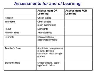 Assessments  for  and  of  Learning Place in Time     After learning  Assessment OF Learning Assessment FOR Learning Reason Check status To Inform Other people (as in summative) Focus Standards Example Internal/external accountability tests Teacher’s Role Administer, interpret/use results, develop classroom tests, assign grades Student’s Role Meet standard, score high/avoid failure 