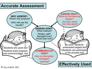 Accurate Assessment Effectively Used WHY ASSESS? What’s the purpose? Students are users too! ASSESS WHAT? What are the learning targets? Are they clear? Are they good? Who will use the results? Be sure  students  understand targets too! ASSESS HOW? What method? Written well? Sampled how? Avoid bias how? Students can participate in the process too! COMMUNICATE  HOW? How is information managed? reported? Students track progress and communication, too! ©  Suzy Cutbirth, 2007 
