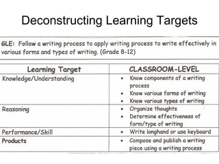 Deconstructing Learning Targets 