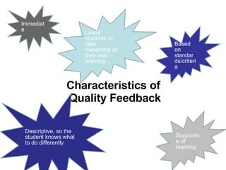 Characteristics of  Quality Feedback Immediate Based on standards/criteria Descriptive, so the student knows what to do differently Supportive of learning Leads students to take ownership of their own learning 