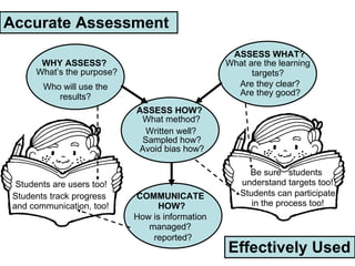 Accurate Assessment Effectively Used WHY ASSESS? What’s the purpose? Students are users too! ASSESS WHAT? What are the learning targets? Are they clear? Are they good? Who will use the results? Be sure  students  understand targets too! ASSESS HOW? What method? Written well? Sampled how? Avoid bias how? Students can participate in the process too! COMMUNICATE  HOW? How is information managed? reported? Students track progress and communication, too! 