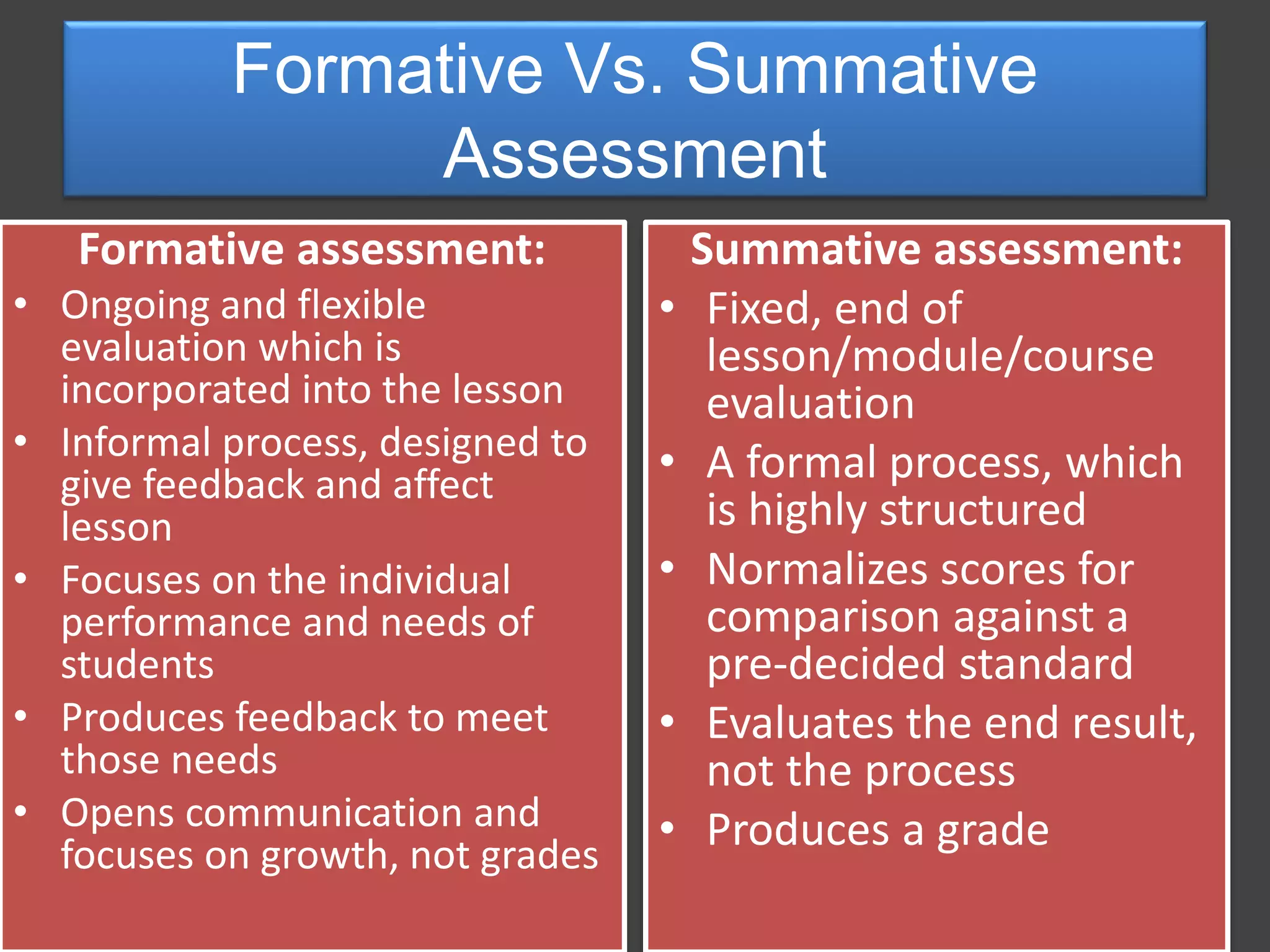 Formative assessment:
• Ongoing and flexible
evaluation which is
incorporated into the lesson
• Informal process, designed to
give feedback and affect
lesson
• Focuses on the individual
performance and needs of
students
• Produces feedback to meet
those needs
• Opens communication and
focuses on growth, not grades
Summative assessment:
• Fixed, end of
lesson/module/course
evaluation
• A formal process, which
is highly structured
• Normalizes scores for
comparison against a
pre-decided standard
• Evaluates the end result,
not the process
• Produces a grade
Formative Vs. Summative
Assessment
 