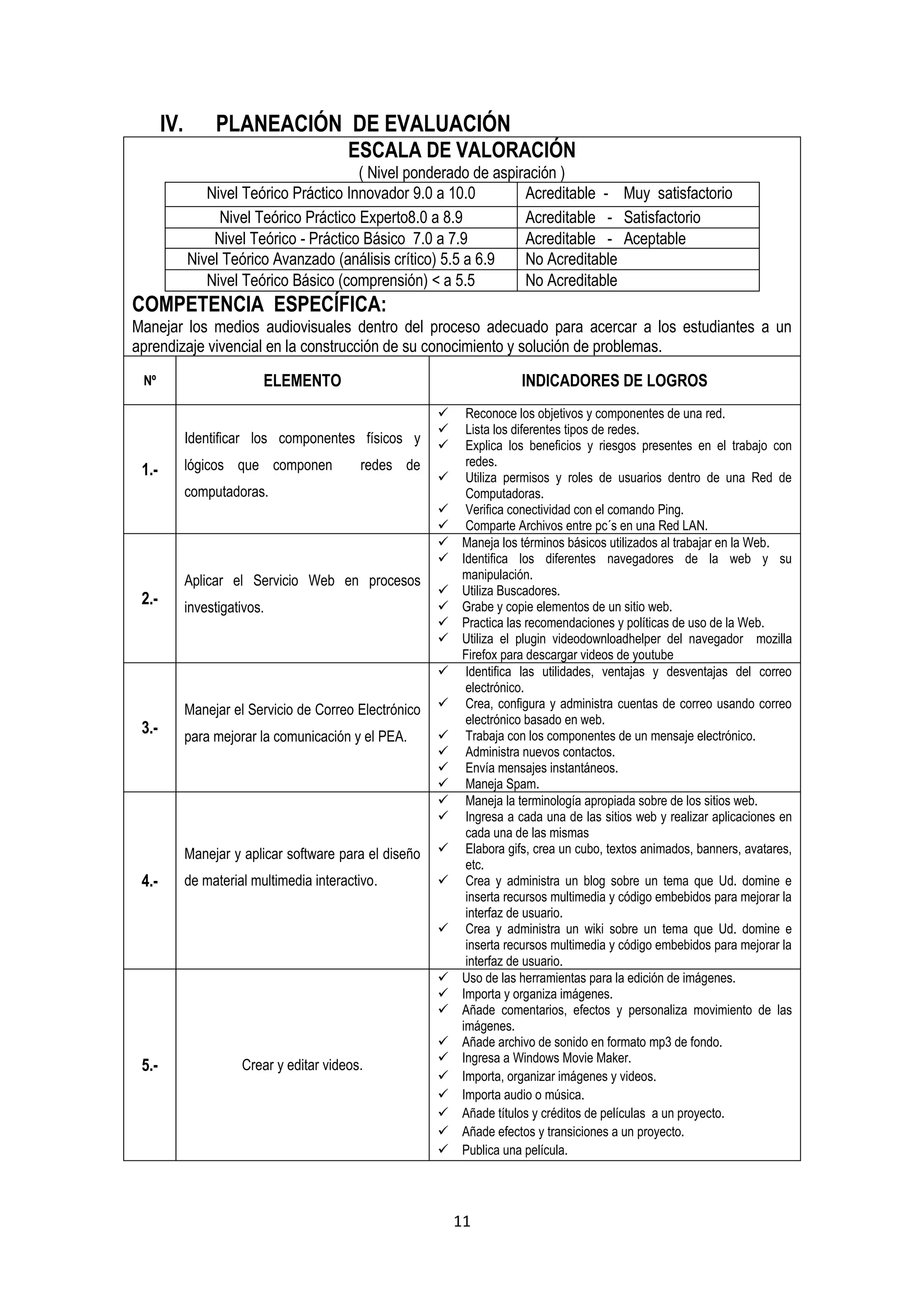 IV.        PLANEACIÓN DE EVALUACIÓN
                                          ESCALA DE VALORACIÓN
                                         ( Nivel ponderado de aspiración )
                Nivel Teórico Práctico Innovador 9.0 a 10.0        Acreditable - Muy satisfactorio
                  Nivel Teórico Práctico Experto8.0 a 8.9          Acreditable - Satisfactorio
                 Nivel Teórico - Práctico Básico 7.0 a 7.9         Acreditable - Aceptable
             Nivel Teórico Avanzado (análisis crítico) 5.5 a 6.9   No Acreditable
                Nivel Teórico Básico (comprensión) < a 5.5         No Acreditable
COMPETENCIA ESPECÍFICA:
Manejar los medios audiovisuales dentro del proceso adecuado para acercar a los estudiantes a un
aprendizaje vivencial en la construcción de su conocimiento y solución de problemas.
 Nº                        ELEMENTO                                      INDICADORES DE LOGROS
                                                              Reconoce los objetivos y componentes de una red.
                                                              Lista los diferentes tipos de redes.
             Identificar los componentes físicos y            Explica los beneficios y riesgos presentes en el trabajo con
             lógicos que componen           redes de           redes.
 1.-                                                          Utiliza permisos y roles de usuarios dentro de una Red de
             computadoras.                                     Computadoras.
                                                              Verifica conectividad con el comando Ping.
                                                              Comparte Archivos entre pc´s en una Red LAN.
                                                             Maneja los términos básicos utilizados al trabajar en la Web.
                                                             Identifica los diferentes navegadores de la web y su
             Aplicar el Servicio Web en procesos              manipulación.
                                                             Utiliza Buscadores.
 2.-         investigativos.                                 Grabe y copie elementos de un sitio web.
                                                             Practica las recomendaciones y políticas de uso de la Web.
                                                             Utiliza el plugin videodownloadhelper del navegador mozilla
                                                              Firefox para descargar videos de youtube
                                                              Identifica las utilidades, ventajas y desventajas del correo
                                                               electrónico.
             Manejar el Servicio de Correo Electrónico        Crea, configura y administra cuentas de correo usando correo
                                                               electrónico basado en web.
 3.-         para mejorar la comunicación y el PEA.           Trabaja con los componentes de un mensaje electrónico.
                                                              Administra nuevos contactos.
                                                              Envía mensajes instantáneos.
                                                              Maneja Spam.
                                                              Maneja la terminología apropiada sobre de los sitios web.
                                                              Ingresa a cada una de las sitios web y realizar aplicaciones en
                                                               cada una de las mismas
             Manejar y aplicar software para el diseño        Elabora gifs, crea un cubo, textos animados, banners, avatares,
                                                               etc.
 4.-         de material multimedia interactivo.              Crea y administra un blog sobre un tema que Ud. domine e
                                                               inserta recursos multimedia y código embebidos para mejorar la
                                                               interfaz de usuario.
                                                              Crea y administra un wiki sobre un tema que Ud. domine e
                                                               inserta recursos multimedia y código embebidos para mejorar la
                                                               interfaz de usuario.
                                                             Uso de las herramientas para la edición de imágenes.
                                                             Importa y organiza imágenes.
                                                             Añade comentarios, efectos y personaliza movimiento de las
                                                              imágenes.
                                                             Añade archivo de sonido en formato mp3 de fondo.
                                                             Ingresa a Windows Movie Maker.
 5.-                   Crear y editar videos.
                                                             Importa, organizar imágenes y videos.
                                                             Importa audio o música.
                                                             Añade títulos y créditos de películas a un proyecto.
                                                             Añade efectos y transiciones a un proyecto.
                                                             Publica una película.




                                                             11
 