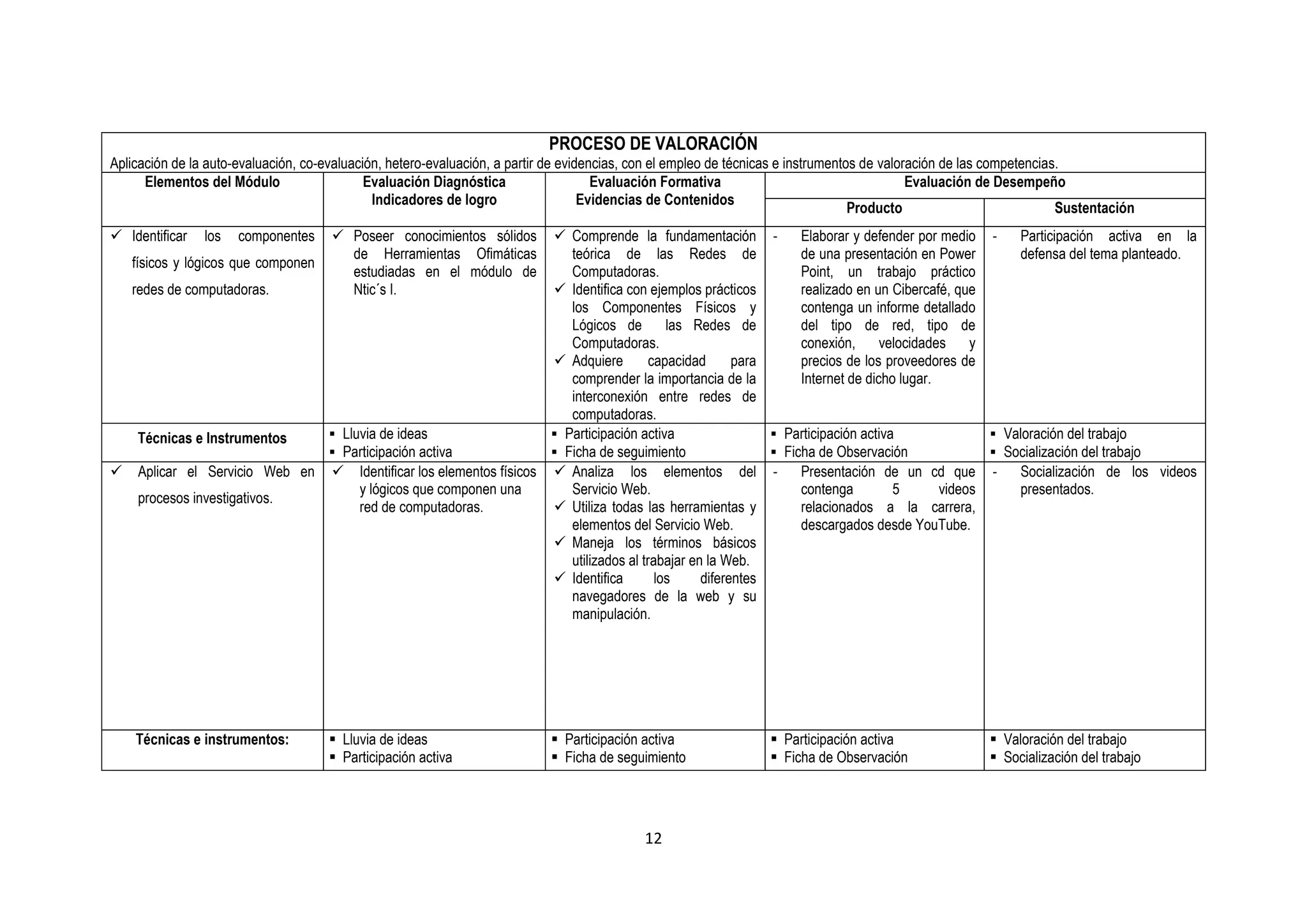 PROCESO DE VALORACIÓN
Aplicación de la auto-evaluación, co-evaluación, hetero-evaluación, a partir de evidencias, con el empleo de técnicas e instrumentos de valoración de las competencias.
      Elementos del Módulo                   Evaluación Diagnóstica                   Evaluación Formativa                                   Evaluación de Desempeño
                                              Indicadores de logro                  Evidencias de Contenidos
                                                                                                                                   Producto                           Sustentación
 Identificar   los   componentes      Poseer conocimientos sólidos
                                                                  Comprende la fundamentación -             Elaborar y defender por medio -     Participación activa en la
                                        de Herramientas Ofimáticas  teórica de las Redes de                  de una presentación en Power        defensa del tema planteado.
  físicos y lógicos que componen
                                        estudiadas en el módulo de  Computadoras.                            Point, un trabajo práctico
  redes de computadoras.                Ntic´s I.                 Identifica con ejemplos prácticos         realizado en un Cibercafé, que
                                                                    los Componentes Físicos y                contenga un informe detallado
                                                                    Lógicos de         las Redes de          del tipo de red, tipo de
                                                                    Computadoras.                            conexión,      velocidades    y
                                                                  Adquiere         capacidad      para      precios de los proveedores de
                                                                    comprender la importancia de la          Internet de dicho lugar.
                                                                    interconexión entre redes de
                                                                    computadoras.
    Técnicas e Instrumentos       Lluvia de ideas                Participación activa                  Participación activa                Valoración del trabajo
                                  Participación activa           Ficha de seguimiento                  Ficha de Observación                Socialización del trabajo
 Aplicar el Servicio Web en  Identificar los elementos físicos  Analiza los elementos del -               Presentación de un cd que -         Socialización de los videos
                                      y lógicos que componen una    Servicio Web.                            contenga         5       videos     presentados.
    procesos investigativos.
                                      red de computadoras.        Utiliza todas las herramientas y          relacionados a la carrera,
                                                                    elementos del Servicio Web.              descargados desde YouTube.
                                                                  Maneja los términos básicos
                                                                    utilizados al trabajar en la Web.
                                                                  Identifica        los     diferentes
                                                                    navegadores de la web y su
                                                                    manipulación.




    Técnicas e instrumentos:           Lluvia de ideas                      Participación activa                 Participación activa                 Valoración del trabajo
                                       Participación activa                 Ficha de seguimiento                 Ficha de Observación                 Socialización del trabajo




                                                                                            12
 