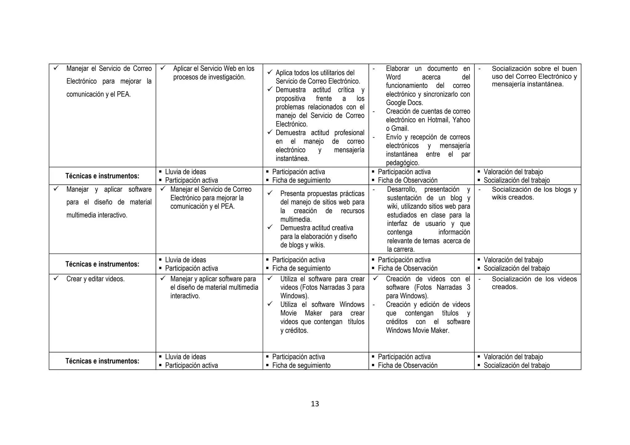    Manejar el Servicio de Correo       Aplicar el Servicio Web en los                                          -    Elaborar un documento en             -    Socialización sobre el buen
                                                                           Aplica todos los utilitarios del
                                         procesos de investigación.                                                   Word            acerca         del        uso del Correo Electrónico y
    Electrónico para mejorar la                                             Servicio de Correo Electrónico.
                                                                                                                      funcionamiento del correo                 mensajería instantánea.
                                                                           Demuestra actitud crítica y
    comunicación y el PEA.                                                                                            electrónico y sincronizarlo con
                                                                            propositiva frente a los
                                                                                                                      Google Docs.
                                                                            problemas relacionados con el
                                                                                                                 -    Creación de cuentas de correo
                                                                            manejo del Servicio de Correo
                                                                                                                      electrónico en Hotmail, Yahoo
                                                                            Electrónico.
                                                                                                                      o Gmail.
                                                                           Demuestra actitud profesional
                                                                                                                 -    Envío y recepción de correos
                                                                            en el manejo de correo
                                                                                                                      electrónicos y mensajería
                                                                            electrónico     y       mensajería
                                                                                                                      instantánea entre el par
                                                                            instantánea.
                                                                                                                      pedagógico.
                                Lluvia de ideas                           Participación activa                  Participación activa                     Valoración del trabajo
    Técnicas e instrumentos:
                                Participación activa                      Ficha de seguimiento                  Ficha de Observación                     Socialización del trabajo
   Manejar y aplicar software  Manejar el Servicio de Correo                                                   -     Desarrollo, presentación y          -   Socialización de los blogs y
                                                                              Presenta propuestas prácticas
                                   Electrónico para mejorar la                                                         sustentación de un blog y                wikis creados.
    para el diseño de material                                                 del manejo de sitios web para
                                   comunicación y el PEA.                                                              wiki, utilizando sitios web para
                                                                               la creación de recursos
    multimedia interactivo.                                                                                            estudiados en clase para la
                                                                               multimedia.
                                                                                                                       interfaz de usuario y que
                                                                              Demuestra actitud creativa
                                                                                                                       contenga              información
                                                                               para la elaboración y diseño
                                                                                                                       relevante de temas acerca de
                                                                               de blogs y wikis.
                                                                                                                       la carrera.
                                     Lluvia de ideas                     Participación activa                   Participación activa                     Valoración del trabajo
    Técnicas e instrumentos:
                                     Participación activa                Ficha de seguimiento                   Ficha de Observación                     Socialización del trabajo
   Crear y editar videos.           Manejar y aplicar software para  Utiliza el software para crear            Creación de videos con el               -   Socialización de los videos
                                        el diseño de material multimedia      videos (Fotos Narradas 3 para           software (Fotos Narradas 3                creados.
                                        interactivo.                          Windows).                               para Windows).
                                                                          Utiliza el software Windows           -    Creación y edición de videos
                                                                              Movie Maker para crear                  que contengan títulos y
                                                                              videos que contengan títulos            créditos con el software
                                                                              y créditos.                             Windows Movie Maker.


                                     Lluvia de ideas                      Participación activa                  Participación activa                     Valoración del trabajo
    Técnicas e instrumentos:
                                     Participación activa                 Ficha de seguimiento                  Ficha de Observación                     Socialización del trabajo




                                                                                          13
 