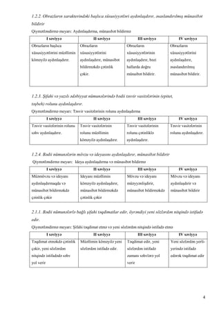 4
1.2.2. Obrazların xarakterindəki başlıca xüsusiyyətləri aydınlaşdırır, əsaslandırılmış münasibət
bildirir
Qiymətləndirmə meyarı: Aydınlaşdırma, münasıbət bildirmə
I səviyyə II səviyyə III səviyyə IV səviyyə
Obrazların başlıca
xüsusiyyətlərini müəllimin
köməyilə aydınlaşdırır.
Obrazların
xüsusiyyətlərini
aydınlaşdırır, münasibət
bildirməkdə çətinlik
çəkir.
Obrazların
xüsusiyyətlərinin
aydınlaşdırır, bəzi
hallarda doğru
münaibət bildirir.
Obrazların
xüsusiyyətlərini
aydınlaşdırır,
əsaslandırılmış
münasibət bildirir.
1.2.3. Şifahi və yazılı ədəbiyyat nümunələrində bədii təsvir vasitələrinin (epitet,
təşbeh) rolunu aydınlaşdırır.
Qiymətləndirmə meyarı: Təsvir vasitələrinin rolunu aydınlaşdırma
I səviyyə II səviyyə III səviyyə IV səviyyə
Təsvir vasitələrinin rolunu
səhv aydınlaşdırır.
Təsvir vasitələrinin
rolunu müəllimin
köməyilə aydınlaşdırır.
Təsvir vasitələrinin
rolunu çətinliklə
aydınlaşdırır.
Təsvir vasitələrinin
rolunu aydınlaşdırır.
1.2.4. Bədii nümunələrin mövzu və ideyasını aydınlaşdırır, münasibət bildirir
Qiymətləndirmə meyarı: Ideya aydınlaşdırma və münasibət bildirmə
I səviyyə II səviyyə III səviyyə IV səviyyə
Müəmövzu və ideyanı
aydınlaşdırmaqda və
münasibət bildirməkdə
çəinlik çəkir
Ideyanı müəllimin
köməyilə aydınlaşdırır,
münasibət bildirməkdə
çətinlik çəkir
Mövzu və ideyanı
müəyyənlişdirir,
münasibət bildirməkdə
Mövzu və ideyanı
aydınlaşdırir və
münasibət bildirir
2.1.1. Bədii nümunələrlə bağlı şifahi təqdimatlar edir, öyrəndiyi yeni sözlərdən nitqində istifadə
edir.
Qiymətləndirmə meyarı: Şifahi təqdimat etmə və yeni sözlərdən nitqində istifadə etmə
I səviyyə II səviyyə III səviyyə IV səviyyə
Təqdimat etməkdə çətinlik
çəkir, yeni sözlərdən
nitqində istifadədə səhv
yol verir
Müəllimin köməyilə yeni
sözlərdən istifadə edir.
Təqdimat edir, yeni
sözlərdən istifadə
zamanı səhvlərə yol
verir
Yeni sözlərdən yerli-
yerində istifadə
edərək təqdimat edir
 