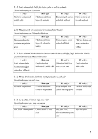 5
2.1.2. Bədii nümunələrlə bağlı fikirlərini aydın və ardıcıl şərh edir.
Qiymətləndirmə meyarı: Şərh etmə
I səviyyə II səviyyə III səviyyə IV səviyyə
Fikirlərini şərh etməkd
çətinlik çəkir
Fikirlərini müəllimin
köməyilə şərh edir
Fikirlərini şərh edərkən
ardıcıllığı gözləmir
Fikrini aydın və səli
formada şərh edir
2.2.1. Müzakirələrdə söylənilən fikirlərə münasibətini bildirir.
Qiymətləndirmə meyarı: Münasibət bildirmə
I səviyyə II səviyyə III səviyyə IV səviyyə
Fikirlərə münasibət
bildirməkdə çətinlik
çəkir
Fikirlərə müəllimin
köməyilə münasibət
bildirir
Fikirlərə yalnış tərzdə
münasibət bildirir
Fikirlərə dolğun və
əsaslı münasibət
bildirir
3.1.1. Bədii nümunələrin məzmununa (əhvalat və hadisələrə, sonluğa) fərqli münasibət bildirir.
Qiymətləndirmə meyarı: Münasibət bildirmə
I səviyyə II səviyyə III səviyyə IV səviyyə
Bədii nümunələrin
məzmununa uyğun
münasibət bildirmir
Fərqli münasibət
bildirməkdə çətinlik çəkir
Münasibət bildirirkən
səhvlərə yol verir
Fərqli münasibət
bildirə bilir
3.1.2. Mövzu ilə əlaqədar fikirlərini məntiqi ardıcıllıqla şərh edir
Qiymətləndirmə meyarı: şərh etmə
I səviyyə II səviyyə III səviyyə IV səviyyə
Fikirlərini əlaqəndirmir Fkirlərini müəllimin
köməyilə əlaqələndirir
Fikirlərini şərh edən
zaman ardıcıllığı pozur
Fikilərini ardıcıllıqla
şərh edir
3.1.3. 0,5-1 səhifə həcmində inşa, esse yazır.
Qiymətləndirmə meyarı: inşa, esse yazma
I səviyyə II səviyyə III səviyyə IV səviyyə
Inşa, esseni sərbəst yazmır Çətinliklə inşa və esse
yazır
Inşa, esse yazır,
mövzudan kənaraçıxma
edir
Inşa, esse yazır
 