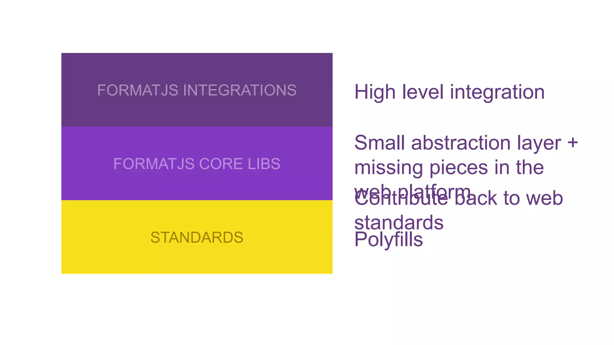 FORMATJS INTEGRATIONS High level integration 
FORMATJS CORE LIBS 
STANDARDS 
Small abstraction layer + 
missing pieces in the 
web platform 
Contribute back to web 
standards 
Polyfills 
 