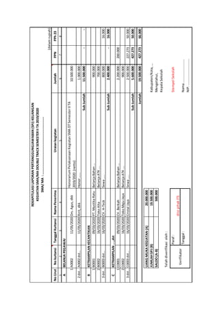 (dalamrupiah)
NoUrutNokuitansiTanggalKuitansiNamaPenerimaUraiankegiatanJumlahPPNPPh23
12345678
ABELANJAPEGAWAI
1A000211/05/2020Drs.Agus,dkk
HonorariumPelaksanaanKegiatanSMADTSemesterIITA
2019/2020(netto)
10.500.000
2dst…A0002dst…11/05/2020Ririt,dkkHonor…...1.000.000
SubJumlah11.500.000--
BKETRAMPILANKECANTIKAN
1B000109/03/2020PT.MustikaRatuBelanjaBahan…900.000
2B000216/03/2020TokoAltaBelanjaATK….700.000
3dst…B0003dst…16/03/2020CV.H-TeckSewa…..800.00016.000
SubJumlah2.400.000-16.000
CKETRAMPILAN….,dst
1C000109/03/2020CV.BerkahBelanjaBahan…2.200.000200.000
2C000216/03/2020TokoMajuJayaBelanjaATK….900.000
3dst…C0003dst…16/03/2020CristalJayaSewa…..2.500.000227.27350.000
SubJumlah5.600.000427.27350.000
19.500.000427.27366.000
20.000.000
19.500.000Kabupaten/Kota,…
500.000Mengetahui,
KepalaSekolah
Telahdiverifikasioleh:
Paraf:StempelSekolah
diisipihakITS
Tanggal:Nama........................
NIP............................
JUMLAHSPJ(B)
SALDO(A-B)
Verifikator
REKAPITULASILAPORANPERTANGGUNGJAWABAN(SPJ)KEUANGAN
KEGIATANSMA/MADOUBLETRACKSEMESTERIITA2019/2020
SMA/MA:...........................................................
Jumlah
UANGMUKAKEGIATAN(A)
 