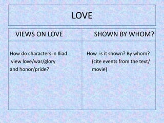 LOVE
  VIEWS ON LOVE                     SHOWN BY WHOM?

How do characters in Iliad     How is it shown? By whom?
view love/war/glory              (cite events from the text/
and honor/pride?                 movie)
 