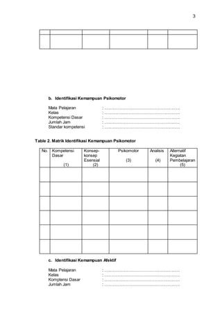 3
b. Identifikasi Kemampuan Psikomotor
Mata Pelajaran : ………………………………………………
Kelas : ………………………………………………
Kompetensi Dasar : ………………………………………………
Jumlah Jam : ………………………………………………
Standar kompetensi : ………………………………………………
Table 2. Matrik Identifikasi Kemampuan Psikomotor
No. Kompetensi
Dasar
(1)
Konsep-
konsep
Esensial
(2)
Psikomotor
(3)
Analisis
(4)
Alternatif
Kegiatan
Pembelajaran
(5)
c. Identifikasi Kemampuan Afektif
Mata Pelajaran : ………………………………………………
Kelas : ………………………………………………
Komptensi Dasar : ………………………………………………
Jumlah Jam : ………………………………………………
 