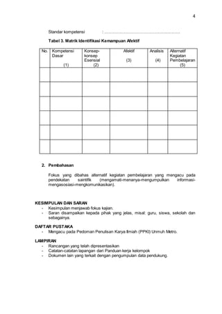4
Standar kompetensi : ………………………………………………
Tabel 3. Matrik Identifikasi Kemampuan Afektif
No. Kompetensi
Dasar
(1)
Konsep-
konsep
Esensial
(2)
Afektif
(3)
Analisis
(4)
Alternatif
Kegiatan
Pembelajaran
(5)
2. Pembahasan
Fokus yang dibahas alternatif kegiatan pembelajaran yang mengacu pada
pendekatan saintifik (mengamati-menanya-mengumpulkan informasi-
mengasosiasi-mengkomunikasikan).
KESIMPULAN DAN SARAN
- Kesimpulan menjawab fokus kajian.
- Saran disampaikan kepada pihak yang jelas, misal: guru, siswa, sekolah dan
sebagainya.
DAFTAR PUSTAKA
- Mengacu pada Pedoman Penulisan Karya Ilmiah (PPKI) Unmuh Metro.
LAMPIRAN
- Rancangan yang telah dipresentasikan
- Catatan-catatan lapangan dari Panduan kerja kelompok
- Dokumen lain yang terkait dengan pengumpulan data pendukung.
 