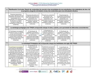 15% Planificación Curricular: Diseño de contenidos de acuerdo a las necesidades de sus estudiantes y los estándares de área de 
su proyecto, pregunta orientadora, tema y los contenidos para una articulación efectiva 
Presenta claramente y 
articulados efectivamente los 
contenidos de acuerdo a las 
necesidades de sus 
estudiantes y los estándares 
de área de su proyecto, 
incluyendo preguntas 
orientadoras, el tema y los 
contenidos. 
15% 
Presenta articulados los 
contenidos de acuerdo a 
las necesidades de sus 
estudiantes y los 
estándares de área de su 
proyecto, pregunta 
orientadora, el tema y los 
contenidos. 
12% 
Presenta los contenidos 
de acuerdo a las 
necesidades de sus 
estudiantes y los 
estándares de área de su 
proyecto, pregunta 
orientadora, el tema y los 
contenidos. 
9% 
Presenta algunos 
contenidos de acuerdo a 
las necesidades de sus 
estudiantes y los 
estándares de área de su 
proyecto, pregunta 
orientadora, el tema y los 
contenidos. 
3% 
10% La estrategia pedagógica del TPACK enriquecido incluye el cómo, cuándo y con qué desde los diferentes conocimientos 
El Planificador de proyectos 
incorpora el cómo, el cuándo 
y el con qué del proceso 
enseñanza-aprendizaje de 
manera clara y coherente, 
integrando la tecnología para 
el desarrollo de los 
contenidos. 
10% 
El Planificador de 
proyectos promueve el 
cómo, el cuándo y el con 
qué del proceso 
enseñanza-aprendizaje 
integrando la tecnología 
para el desarrollo de los 
contenidos. 
8% 
El Planificador de 
proyectos presenta de 
manera superficial el 
cómo, el cuándo y el con 
qué del proceso 
enseñanza-aprendizaje 
integrando la tecnología 
para el desarrollo de los 
contenidos. 
6% 
El Planificador de 
proyectos no integra el 
cómo, el cuándo y el con 
qué del proceso 
enseñanza-aprendizaje 
integrando la tecnología 
para el desarrollo de los 
contenidos. 
2% 
10% La estrategia Pedagógica del enriquecido integra las habilidades del siglo XXI TPACK 
El planificador de proyectos 
promueve las habilidades y 
conocimientos de acuerdo al 
nivel que deben tener los 
estudiantes para el desarrollo 
del proyecto de aula y se 
evidencia en la incorporación 
de actividades que permiten 
el desarrollo de habilidades 
Siglo XXI en los estudiantes 
apoyados con TIC - 
habilidades técnicas, 
comunicativas, pedagógicas, 
investigativas, éticas-s 
ociales …. 
10% 
El planificador de 
proyectos presenta 
habilidades y 
conocimientos de acuerdo 
al nivel que deben tener 
los estudiantes para el 
desarrollo del proyecto de 
aula e integra actividades 
que permiten el desarrollo 
de habilidades Siglo XXI 
en los estudiantes 
apoyados con TIC - 
.habilidades técnicas, 
comunicativas, 
pedagógicas, 
investigativas, éticas-s 
ociales …. 
8% 
El planif icador de proyectos 
presenta superf icialmente 
habilidades y conocimientos 
de acuerdo al nivel que 
deben tener los estudiantes 
para el desarrollo del 
proyecto de aula, e integra 
la incorporación de 
habilidades Siglo XXI en 
los estudiantes pero no 
son evidentes las 
actividades para su 
desarrollo en los procesos 
de aprendizaje de los 
estudiantes apoyados con 
TIC 
6% 
El planificador de 
proyectos presenta muy 
pocas habilidades y 
conocimientos de acuerdo 
al nivel que deben tener 
los estudiantes para el 
desarrollo del proyecto de 
aula y no presenta 
claramente evidencias de 
la incorporación de 
actividades que permiten 
el desarrollo de 
habilidades Siglo XXI en 
los estudiantes apoyados 
con TIC. 
2% 
 