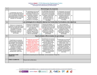 10% Metodología de proyectos 
La metodología del proyecto 
evidencia el aprendizaje centrado 
en los estudiantes, actividades 
relacionadas desde el enfoque de 
aprendizaje basado en proyectos 
apoyado con Tecnología. 
10% 
La metodología del proyecto 
evidencia alternativas de 
aprendizaje centrado en los 
estudiantes, actividades 
relacionadas desde el 
enfoque de aprendizaje 
basado en proyectos 
apoyado con Tecnología. 
8% 
La metodología del proyecto 
propone pocas alternativas 
que evidencien aprendizaje 
centrado en los estudiantes, 
actividades relacionadas 
desde el enfoque de 
aprendizaje basado en 
proyectos apoyado con 
Tecnología. 
6% 
La metodología del proyecto 
no evidencia el aprendizaje 
centrado en los estudiantes, 
ni actividades relacionadas 
desde el enfoque de 
aprendizaje basado en 
proyectos apoyado con 
Tecnología. 
2% 
10% Las estrategias de evaluación abarcan los Contenidos Curriculares y los objetivos 
Evidencia el cronograma de 
evaluación y la descripción de los 
recursos que utiliza para realizar 
las evaluaciones de sus 
estudiantes y le permiten 
evidenciar los progresos y 
necesidades sobre los 
aprendizajes. 
10% 
Presenta el cronograma de 
evaluación y la descripción 
de los recursos que utiliza 
para realizar las 
evaluaciones de sus 
estudiantes y le permiten 
evidenciar algunos de los 
progresos y necesidades 
sobre los aprendizajes. 
8% 
Presenta parcialmente el 
cronograma de evaluación y 
la descripción de los recursos 
que utiliza para realizar las 
evaluaciones de sus 
estudiantes y le permiten 
evidenciar los progresos y 
necesidades sobre los 
aprendizajes. 
6% 
No se evidencia el 
cronograma de evaluación y 
la descripción de los recursos 
que utiliza para realizar las 
evaluaciones de sus 
estudiantes y le permiten 
evidenciar los progresos y 
necesidades sobre los 
aprendizajes. 
2% 
10% Oportunidades diferenciadas de aprendizaje 
El planif icador de proyectos 
evidencia el apoyo claramente a 
los estudiantes ante situaciones 
diferenciadas, como estudiantes 
con capacidades superiores, 
estudiantes con necesidades 
educativas especiales, 
estudiantes en calidad de 
desplazamiento y con retrasos en 
sus procesos cognitivos, 
etnoeducación, entre otros. 
El planif icador de proyectos 
evidencia apoyo a los 
estudiantes ante situaciones 
diferenciadas, como 
estudiantes con capacidades 
superiores, estudiantes con 
necesidades educativas 
especiales, estudiantes en 
calidad de desplazamiento y 
con retrasos en sus procesos 
cognitivos, etnoeducación, 
entre otros. 
8% 
El planif icador de proyectos 
apoya en algunas ocasiones 
a los estudiantes ante 
situaciones diferenciadas, 
como estudiantes con 
capacidades superiores, 
estudiantes con necesidades 
educativas especiales, 
estudiantes en calidad de 
desplazamiento y con 
retrasos en sus procesos 
cognitivos, etnoeducación, 
entre otros. 
El planif icador de proyectos 
no presenta apoyo a los 
estudiantes ante situaciones 
diferenciadas, como 
estudiantes con capacidades 
superiores, estudiantes con 
necesidades educativas 
especiales, estudiantes en 
calidad de desplazamiento y 
con retrasos en sus procesos 
cognitivos, etnoeducación, 
entre otros. 
RECOMENDACIONES 
GENERALES: 
Interesante la propuesta para ser implementada con los estudiantes. Puntaje 84% 
PARES ACADEMICOS: Nicasio Serna Mendoza 
