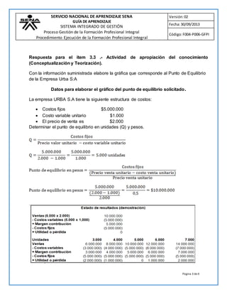 Página 3 de4
SERVICIO NACIONAL DE APRENDIZAJE SENA
GUÍA DE APRENDIZAJE
SISTEMA INTEGRADO DE GESTIÓN
Proceso Gestión de la Formación Profesional Integral
Procedimiento Ejecución de la Formación Profesional Integral
Versión:02
Fecha:30/09/2013
Código:F004-P006-GFPI
Respuesta para el ítem 3.3 .- Actividad de apropiación del conocimiento
(Conceptualización y Teorización).
Con la información suministrada elabore la gráfica que corresponde al Punto de Equilibrio
de la Empresa Urba S:A
Datos para elaborar el gráfico del punto de equilibrio solicitado.
La empresa URBA S.A tiene la siguiente estructura de costos:
 Costos fijos $5.000.000
 Costo variable unitario $1.000
 El precio de venta es $2.000
Determinar el punto de equilibrio en unidades (Q) y pesos.
 