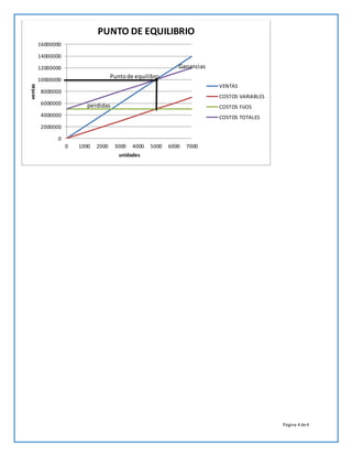 Página 4 de4
0
2000000
4000000
6000000
8000000
10000000
12000000
14000000
16000000
0 1000 2000 3000 4000 5000 6000 7000
ventas
unidades
PUNTO DE EQUILIBRIO
VENTAS
COSTOS VARIABLES
COSTOS FIJOS
COSTOS TOTALES
Puntode equilibro
Ganancias
perdidas
 