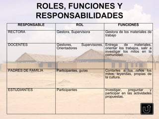 ROLES, FUNCIONES Y RESPONSABILIDADES RESPONSABLE ROL FUNCIONES RECTORA Gestora, Supervisora Gestora de los materiales de trabajo DOCENTES Gestores, Supervisores, Orientadores Entrega de materiales, orientar los trabajos, salir a investigar los mitos en la comunidad. PADRES DE FAMILIA Participantes, guías Contarles a los niños los mitos, leyendas, propias de la cultura. ESTUDIANTES Participantes Investigar, preguntar y participar en las actividades propuestas. 