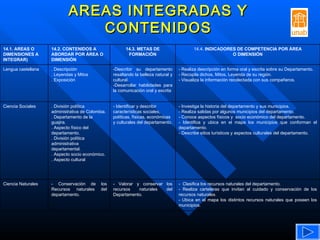 AREAS INTEGRADAS Y CONTENIDOS -  Clasifica los recursos naturales del departamento. - Realiza carteleras que invitan al cuidado y conservación de los recursos naturales. - Ubica en el mapa los distintos recursos naturales que poseen los municipios. - Valorar y conservar los recursos naturales del Departamento. - Conservación de los Recursos naturales del departamento.  Ciencia Naturales - Investiga la historia del departamento y sus municipios. - Realiza salidas por algunos municipios del departamento. - Conoce aspectos físicos y  socio económico del departamento. - Identifica y ubica en el mapa los municipios que conforman el departamento. - Describe sitios turísticos y aspectos culturales del departamento.  - Identificar y describir características sociales, políticas, físicas, económicas y culturales del departamento. . División política administrativa de Colombia. . Departamento de la guajira. . Aspecto físico del departamento. . División política administrativa departamental. . Aspecto socio económico. . Aspecto cultural Ciencia Sociales - Realiza descripción en forma oral y escrita sobre su Departamento. - Recopila dichos, Mitos, Leyenda de su región. - Visualiza la información recolectada con sus compañeros. -Describir su departamento resaltando la belleza natural y cultural. -Desarrollar habilidades para la comunicación oral y escrita . Descripción . Leyendas y Mitos . Exposición  Lengua castellana 14.4.  INDICADORES DE COMPETENCIA POR ÁREA O DIMENSIÓN  14.3. METAS DE FORMACIÓN 14.2. CONTENIDOS A ABORDAR POR ÁREA O DIMENSIÓN  14.1. AREAS O DIMENSIONES A INTEGRAR) 