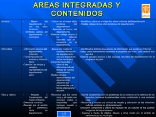 AREAS INTEGRADAS Y CONTENIDOS [1]  CERDA GUTIERREZ, Hugo.  La evaluación como experiencia total.  Editorial Magisterio. Bogotá. 2000 - Asume compromiso con los problemas de su entorno en la defensa de los derechos humanos fundamentales como contribución a una sociedad justa. - Reconoce y asume una actitud de respeto y valoración de las diferentes culturas existente en el departamento. -Descubre, comprende y valora las riquezas de las culturas de los pueblos indígenas del departamento. - Expresa a través de relatos, dibujos y otros medio por el sentido de pertenecía por su municipio. -Reconoce que los seres vivos y el medio son recursos unidos e irrepetibles que merecen respeto y consideración. - Respeto y Conservación del medio Ambiente. -Derechos humanos. -Rescate por el sentido de pertenecía hacia su departamento. Ética y valores - Identifica los distintos buscadores de información que existen en Internet. -Utiliza como herramienta necesaria el programa de Word  para realizar sus escritos. -Elabora paisajes alusivos a las riquezas naturales del departamento con el programa de paint - Buscar por medio de Internet información  del departamento  con sus respectivos de los municipios. -transcribe leyendas y mitos de las diferentes culturas étnicas de nuestro departamento. -Realiza dibujos representativos del departamento utilizando las herramientas que brinda el programa de paint. - información general del departamento (Internet). - Transcripciones de leyenda y mitos en Word. -Creación  de dibujos y paisajes, representativos del departamento paint. Informática - Identifica y ubica en el mapa los  sitios turísticos del Departamento. - Realiza collage de los sitios turísticos del departamento - Ubicar en el mapa sitios turísticos del departamento. - Aprender el himno del departamento. -Elaborar collage alusivo a las bellezas naturales que se  encuentra en el departamento. - Mapas del departamento y  con sus sitios turísticos. - Símbolos patrios   del   departamento y municipios Artística 