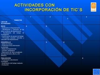 ACTIVIDADES CON  INCORPORACIÓN DE TIC´S X FINALIZACION - Presentación del producto investigado - Sustentación del trabajo realizado - Evaluación.  X X DESARROLLO  - Salida de Campo - Publicación de la información recolectada - Relato De Experiencias - Jornada  pedagógica - Elaboración de, texto actualizado del departamento, álbum y CD didáctico. X X INICIO - Explorando mi Departamento  - Identificación y ubicación de los sitios turísticos del departamento - Socialización del trabajo de investigación - Conformación de grupos de trabajo - Principales riquezas naturales y culturales del Departamento 4  3 2 1 TRIMESTRE  LISTA DE ACTIVIDADES 