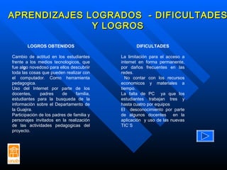 APRENDIZAJES LOGRADOS  - DIFICULTADES Y LOGROS LOGROS OBTENIDOS Cambio de actitud en los estudiantes frente a los medios tecnologicos, que fue al g o novedoso para ellos descubriir toda las cosas que pueden realizar con el computador. Como herramienta pedagogica. Uso del Internet por parte de los docentes, padres de familia, estudiantes para la busqueda de la informaciòn sobre el Departamento de la Guajira. Participación de los padres de familia y personajes invitados en la realización de las actividades pedagogicas del proyecto.  DIFICULTADES La limitación para el acceso a internet en forma permanente, por daños frecuentes en las redes. No contar con los recursos economicos y materiales a tiempo.  La falta de PC  ya que los estudiantes trabajan tres y hasta cuatro por equipos El  desconocimiento por parte de algunos docentes  en la aplicación  y uso de las nuevas TIC`S 