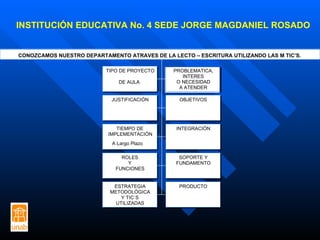 INSTITUCIÓN EDUCATIVA No. 4 SEDE JORGE MAGDANIEL ROSADO TIPO DE PROYECTO DE AULA PROBLEMATICA, INTERES O NECESIDAD A ATENDER JUSTIFICACIÓN OBJETIVOS TIEMPO DE IMPLEMENTACIÓN A Largo Plazo INTEGRACIÓN ROLES Y FUNCIONES SOPORTE Y FUNDAMENTO ESTRATEGIA METODOLÓGICA Y TIC´S UTILIZADAS PRODUCTO CONOZCAMOS NUESTRO DEPARTAMENTO ATRAVES DE LA LECTO – ESCRITURA UTILIZANDO LAS M TIC’S. 