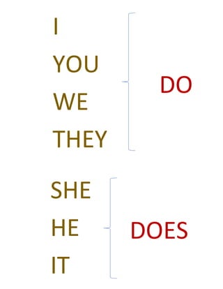 I
YOU
WE
THEY
DO
SHE
HE
IT
DOES
 