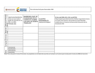 PlanIndividual de AjustesRazonables-PIAR
ÁREAS/APRENDI
ZAJS
OBJETIVOS/PROPÓSITOS
(Estasson para todoel
grado,de acuerdocon los
EBC y losDBA)
Periodo dos
BARRERAS QUE SE
EVIDENCIAN EN EL
CONTEXTO SOBRE
LAS QUE SE DEBEN
TRABAJAR
AJUSTES
RAZONABLES
(Apoyos/estrategias)
EVALUACIÓN DE LOS AJUSTES
(Dejarespacioparaobservaciones.Realizarseguimiento3veces
enel año como mínimo- de acuerdocon laperiodicidad
establecidaenel SistemaInstitucionalde Evaluaciónde los
EstudiantesSIEE
Matemáti
cas
CienciasLenguajeotras
Convivencia
Socialización
Participación
Autonomía
Nota:Para educacióninicial yPreescolar,los propósitosse orientaránde acuerdoconlasbasescurricularespara laeducacióninicial ylosDBA de transición.
 