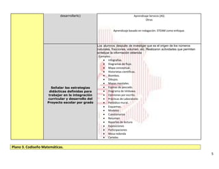 5
desarrollarlo) Aprendizaje Servicio (AS)
Otras
Aprendizaje basado en indagación. STEAM como enfoque.
Los alumnos después de investigar que es el origen de los números
naturales, fracciones, volumen, etc. Realizaron actividades que permitan
sintetizar la información obtenida
Señalar las estrategias
didácticas definidas para
trabajar en la integración
curricular y desarrollo del
Proyecto escolar por grado
. Ejemplos:
 Infografías.
 Diagramas de flujo.
 Mapa conceptual.
 Historietas científicas.
 Biombos.
 Dibujos.
 Mapas mentales.
 Espinas de pescado.
 Diagrama de Ishikawa.
 Opiniones por escrito.
 Prácticas de Laboratorio
 Periódico mural.
 Esquemas.
 Modelos
 Cuestionarios
 Resumen
 Reportes de lectura
 Exposiciones
 Participaciones
 Mesa redonda
 Carteles
Plano 3. Codiseño Matemáticas.
 
