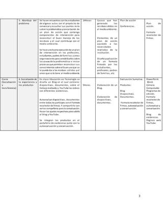 3
5. Abordaje del
problema
Se hacen encuentros conlos estudiantes
de algunas aulas con el propósito de
conversar y escuchar sus puntos vista
sobre la problemática yconcertación de
un plan de acción que contenga
componentes de intervención para
reconstruir el buen manejo de los
residuos y el cual contribuye con el
medio ambiente.
Se hace una buena ejecuciónde unplan
de intervención en los profesores,
estudiantes, padres de familias y otras
organizaciones para sensibilizarlos sobre
las causas de la problemática e iniciar
procesos que permitan reconstruir sus
conocimientos sobre el buenusoque se
le puede dar a los residuos sólidos y el
amor que se le tiene al medioambiente.
14Horas Causas que han
generado los
residuos sólidos en
el medioambiente.
Elementos de un
plan de acción
ajustado a las
necesidades
reveladas de la
institución.
Diseñoyaplicación
de un formato
firmado por los
estudiantes,
profesores, padres
de familias, etc.
Plan de acción
Conferencias.
Plan de
acción.
Formato
recolector de
firmas.
Cierre
(Socialización
y
transferencia)
6. Socialización de
la experiencia y
los productos
En clase Educación en Tecnología se
diseña un Blog en el cual contiene:
diapositivas, documentos, sobre el
trabajorealizado;y YouTube los videos
con diferentes evidencias.
Autoevaluar diapositivas, documentos
entre todos los partícipes conel Formato
recolector de firmas. Y compartirlo con
varios compañeros para la coevaluación.
Hacer los ajustes respectivos para subirlo
al blog y YouTube.
Se integran los productos en el
portafolio de evidencias junto con la
autoevaluación y coevaluación.
5Horas Elaboración de un
Blog.
Elaboración de
diapositivas,
documentos.
Evaluación Sumativa.
Productos:
Blog
Diapositivas.
Documentos.
Formatorecolector de
firmas, autoevaluación
y coevaluación.
PowerPoint.
Word.
Cámara.
Computador.
Programas de
edición.
Formato
recolector de
firmas,
autoevaluar y
coevaluación.
Blog de
evidencias.
Páginas web
YouTube.
 