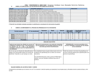 CEBA “INDEPENDENCIA AMERICANA” Director Profesor Luis Fernando Portilla Valdivia
IV. SOBRE LA PLANIFICACIÓN Y ACTUALIZACIÓN DE INSTRUMENTOS DE GESTIÓN
Periodo Actividades realizadas (*) Observación
Del 02 de marzo al 06 de marzo del 2020 Revisión y actualización de los Instrumentos de Gestión
Del 09 de marzo al 13 de marzo del 2020 Elaboración de Situaciones Significativas y Planificación de Aula
Del 16 de marzo al 20 de marzo del 2020 Inicio del Aislamiento Social Trabajo pedagógico de planificación escolar
Del 23 de marzo al 27 de marzo del 2020 Aislamiento Social – Inicio del Trabajo del monitoreo de Educación A Distancia
Del 30 de marzo al 03 de abril del 2020 Aislamiento Social – diseño de sesiones de aprendizaje en Educación A Distancia
Del 06 de abril al 10 de abril del 2020 Aislamiento Social – diseño de sesiones de aprendizaje en Educación A Distancia
Del 13 de abril al 17 de abril del 2020 Aislamiento Social – diseño de sesiones de aprendizaje en Educación A Distancia
Del 20 de abril al 24 de abril del 2020 Aislamiento Social – diseño de sesiones de aprendizaje en Educación A Distancia
Del 27de abril al 30 de abril del 2020 Aislamiento Social – diseño de sesiones de aprendizaje en Educación A Distancia
(*) Describir las actividades realizadas asociadas a la planificación y actualización de instrumentos de gestión
V. SOBRE EL ACOMPAÑAMIENTO AL PROCESO DE APRENDIZAJE DE TUS ESTUDIANTES
Periodo semanal N° de estudiantes
Television Radio Internet Otro medio
What Sapp
Estudiantes que no
participan
N° % N° % N° % N° % N° %
Semana 1: del 06 al 08 de abril de 2020 54 16 30 38 70
Semana 2: del 13 al 17 de abril de 2020 54 18 33 36 67
Semana 3: del 20 al 24 de abril de 2020 54 20 37 34 63
Semana 4: del 27 al 30 de abril de 2020 54 24 44 30 56
Promedio:
ANÁLISIS CUALITATIVO
Explica de qué manera has utilizado los recursos de
la plataforma “Aprendo en casa” o las transmisiones
de sesiones por TV o radio y las principales
estrategias o proyectos que has implementado con
tus estudiantes
Menciona tus apreciaciones a las evidencias compartidas
por tus estudiantes y los principales aspectos en los que
han tenido que brindar retroalimentación
APRENDIZAJES o lecciones aprendidas de los
recursos, estrategias o proyectos que has utilizado
con tus estudiantes
En mi caso que soy docente de educación para el
trabajo no ha sido posible utilizar los recursos de
plataforma “Aprendo en casa” porque no existe.
Los estudiantes hacen un gran esfuerzo para enviar sus
evidencias de aprendizaje por no contar con recursos
necesarios.
Las retroalimentaciones cortas se dan por WhatsApp y
muchas veces por llamadas telefónicas que hace el
profesor.
Todas las sesiones o lecciones de aprendizaje son
los que el docente plantea previa planificación en el
proceso de aprendizaje
BALANCE GENERAL DE LAS DIFICULTADES Y LOGROS
Considerando las actividades que se marcaron con una “X” en la sección II, describir aquellas que representaron los principales logros y dificultades durante el periodo de Marzo y Abril
de 2020.
 