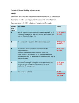 Formato 2. Tiempo histórico (primera parte):
Tiempo:
Identifica la fecha en que se elaboraron las fuentes primarias de que dispones.
Organízalas en orden sucesivo y numéralas de acuerdo con dicho orden.
Elabora un cuadro de doble entrada con la siguiente información:
Número Descripción
de la
fuente
1
Acta de nacimiento del estado de hidalgo elaborada en el
estado de hidalgo en el cual da a conocer quiénes son los
padres, abuelos, testigos etc.

Fecha

2

Da a conocer la evaluación del rendimiento escolar

29 de junio
de 1979

3

Muestra los aspectos es decir la observación del
comportamiento.
aspectos que calificaban los maestros como son:
Como colabora activamente en los trabajos de equipo.
Demuestra interés en la elaboración de los trabajos que se
le encomiendan

30 de junio
de 1981

4

Es un certificado de la educación primaria en donde da a
conocer el promedio general de aprovechamiento
académico de sexto grado.

28 de junio
de 1985

5

Para hacer un extracto

21 de
septiembre
del 2004

21 de febrero
de 1987

 