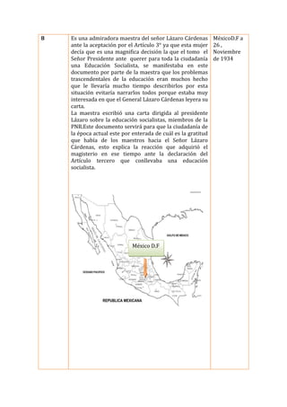 8

Es una admiradora maestra del señor Lázaro Cárdenas
ante la aceptación por el Artículo 3° ya que esta mujer
decía que es una magnifica decisión la que el tomo el
Señor Presidente ante querer para toda la ciudadanía
una Educación Socialista, se manifestaba en este
documento por parte de la maestra que los problemas
trascendentales de la educación eran muchos hecho
que le llevaría mucho tiempo describirlos por esta
situación evitaría narrarlos todos porque estaba muy
interesada en que el General Lázaro Cárdenas leyera su
carta.
La maestra escribió una carta dirigida al presidente
Lázaro sobre la educación socialistas, miembros de la
PNR.Este documento servirá para que la ciudadanía de
la época actual este por enterada de cuál es la gratitud
que había de los maestros hacia el Señor Lázaro
Cárdenas, esto explica la reacción que adquirió el
magisterio en ese tiempo ante la declaración del
Artículo tercero que conllevaba una educación
socialista.

México D.F

MéxicoD.F a
26 ,
Noviembre
de 1934

 