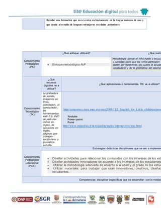 Brindar una formación que no se centra exclusivamente en la lengua materna de uno y
que ayuda al estudio de lenguas extranjeras en edades posteriores
Conocimiento
Pedagógico
(PK)
¿Qué enfoque utilizará? ¿Qué meto
 Enfoque metodológico AbP
Metodología donde el niño hable y escuch
y variadas para que los niños participen a
deben ser repetitivas las cuales le ayudan
vocabulario y de la gramática del idioma
Conocimiento
Tecnológico
(TK)
¿Qué
recursos
digitales va a
utilizar?
¿Qué aplicaciones o herramientas TIC va a utilizar?
La grabadora
de sonido,
imágenes en
linea,
videobeam, el
computador,
las
herramientas
web 2.0. DVD
de películas
cortas en
inglés, de
canciones en
inglés,
páginas que
trabajen
vocabulario y
gramática
sencilla.
.http://concurso.cnice.mec.es/cnice2005/132_English_for_Little_children/prese
Youtube
Power point
Paint
http://www.mijardin.cl/ticmijardin/ingles/interactivos/zoo.html
Conocimiento
Pedagógico
–Disciplinar
(PCK)
Estrategias didácticas disciplinares que se van a implemen
 Diseñar actividades para relacionar los contenidos con los intereses de los est
 Diseñar actividades innovadoras de acuerdo a los intereses de los estudiantes
 Utilizar la metodología adecuada de acuerdo a la edad y el grado de los estud
 Utilizar materiales para trabajar que sean innovadores, creativos, diseñad
estudiantes.
Competencias disciplinar específicas que se desarrollan con la mediac
 