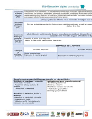 Conocimiento
Tecnológico
disciplinar
(TCK)
Está centrada en el estudiante: Los estudiantes aprenden mejor cuando las experiencias de apre
interesantes. Sin embargo, debido a las diferencias individuales, no todos los alumnos encontrar
relevantes y atractivos. Más aún, la enseñanza diferenciada implica que los nuevos aprendizajes
previos que no todos los alumnos poseen en el mismo grado.
Conocimiento
Tecnológico
Pedagógico
(TPK)
¿Para qué y cómo va a utilizar las nuevas herramientas tecnológicas en el de
Para que la clase sea más dinámica. Seleccionando material apropiado para la edad, las necesid
objetivos de la clase
Conocimiento
Pedagógico,
Disciplinar y
Tecnológico
(TPACK)
¿Qué elaboración académica digital diseñarán los estudiantes como evidencia del desarrollo de C
apropiación de las Habilidades en y para la Ciudadanía del Sig
Coloreado de figuras en el computador.
Trabajan en línea con los links propuestos para hacerlo.
DESARROLLO DE LA ACTIVIDAD
Estrategias
de
enseñanza y
aprendizaje
Actividades del docente Actividades del estudi
Diseñar presentaciones.
Exploración de material apropiado
Realización de actividades propuestas
Marque las competencias siglo XXI que va a desarrollar con estas actividades:
Habilidades de aprendizaje e innovación
xCreatividad e innovación
x Pensamiento crítico y resolución de
problemas
x Comunicación y colaboración
Habilidades en información, medios y
tecnología
xAlfabetismo en manejo de la información
Alfabetismo en medios
x Alfabetismo en TIC (Tecnología de la
información y la comunicación)
Habilidades para la vida personal y profesional
Flexibilidad y adaptabilidad
x Iniciativa y autonomía
x Habilidades sociales e inter-culturales
Productividad y confiabilidad
x Liderazgo y responsabilidad
 