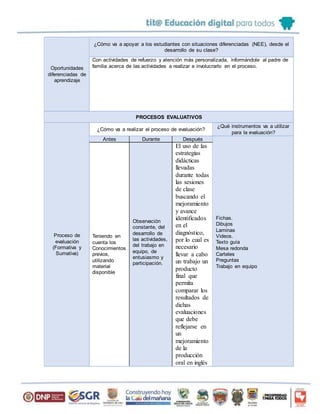 Oportunidades
diferenciadas de
aprendizaje
¿Cómo va a apoyar a los estudiantes con situaciones diferenciadas (NEE), desde el
desarrollo de su clase?
Con actividades de refuerzo y atención más personalizada, informándole al padre de
familia acerca de las actividades a realizar e involucrarlo en el proceso.
PROCESOS EVALUATIVOS
Proceso de
evaluación
(Formativa y
Sumativa)
¿Cómo va a realizar el proceso de evaluación?
¿Qué instrumentos va a utilizar
para la evaluación?
Antes Durante Después
Fichas.
Dibujos
Laminas
Videos.
Texto guía
Mesa redonda
Carteles
Preguntas
Trabajo en equipo
Teniendo en
cuenta los
Conocimientos
previos,
utilizando
material
disponible
Observación
constante, del
desarrollo de
las actividades,
del trabajo en
equipo, de
entusiasmo y
participación.
El uso de las
estrategias
didácticas
llevadas
durante todas
las sesiones
de clase
buscando el
mejoramiento
y avance
identificados
en el
diagnóstico,
por lo cual es
necesario
llevar a cabo
un trabajo un
producto
final que
permita
comparar los
resultados de
dichas
evaluaciones
que debe
reflejarse en
un
mejoramiento
de la
producción
oral en inglés
 